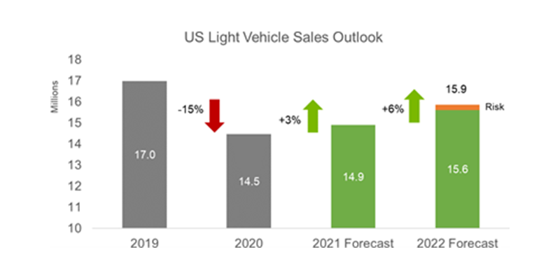 US Light Vehicle Sales in December Fell by 27% Compared to 2020 ...