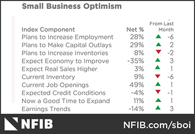 Small Business Owners Reporting Inflation as Biggest Problem Highest ...