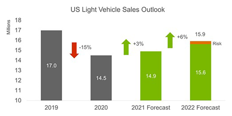 US Light Vehicle Sales Down 9% in January Compared to Last Year ...