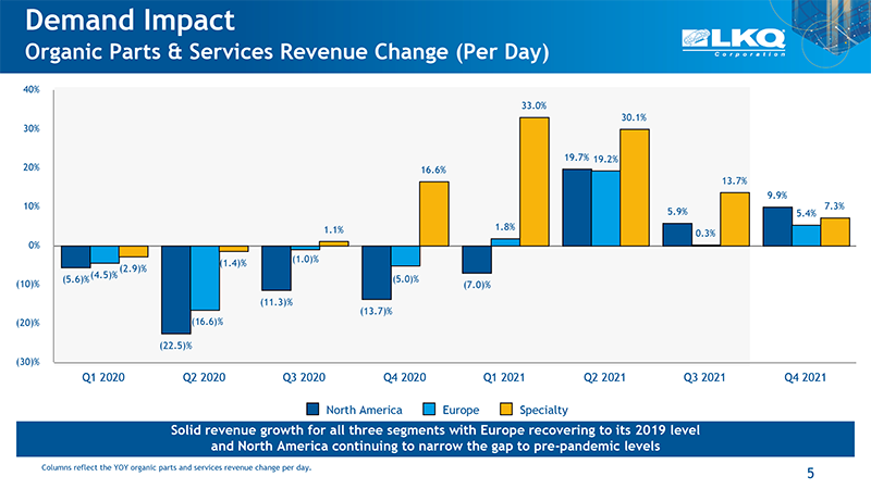 LKQ Corporation Reports Fourth Quarter Revenue Of $3.2 Billion, Up 7.9% ...