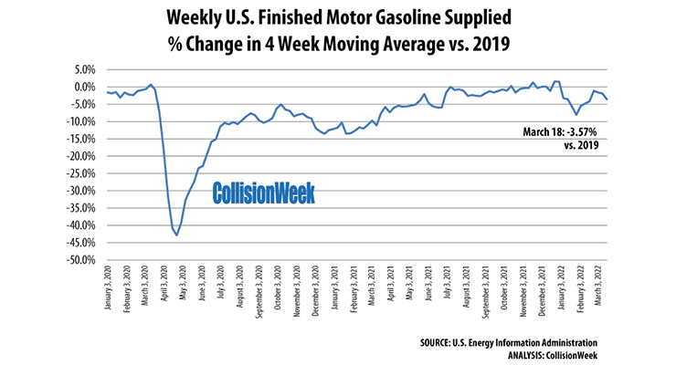 U.S. Gasoline Demand Declining in March - CollisionWeek