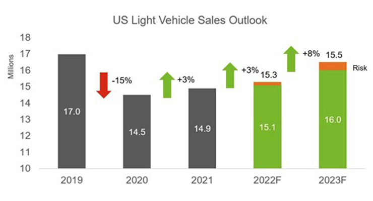 U.S. Light Vehicle Sales Declined 22% in March Compared to Last Year ...