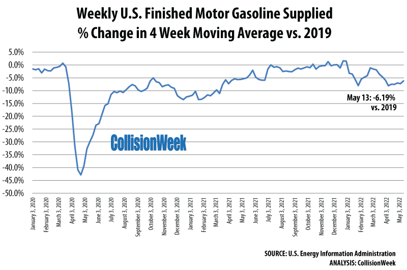 Increased Demand for Gasoline Pushes Prices to Record Levels