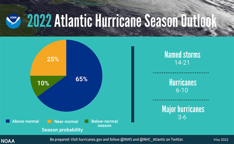 Noaa Predicts Above Normal Atlantic Hurricane Season This Year Collisionweek 4762