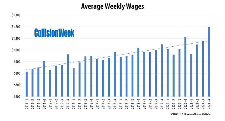 Fourth Quarter 2021 Average Weekly Collision Repair Wages Up 7.5% in U