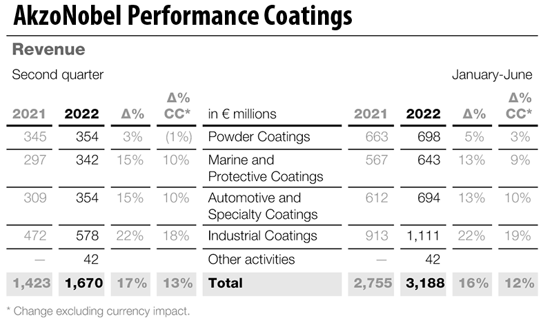 AkzoNobel Reports Revenue Up 14% in Second Quarter - CollisionWeek