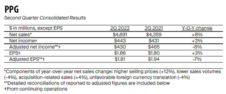 PPG Reports Second Quarter Sales Of Nearly $4.7 Billion - CollisionWeek