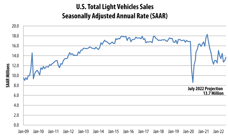 July New-Vehicle Sales Remains Constrained by Supply Chain Issues ...