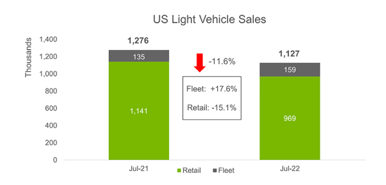 US Light Vehicle Sales Remain Flat in July from Previous Month ...