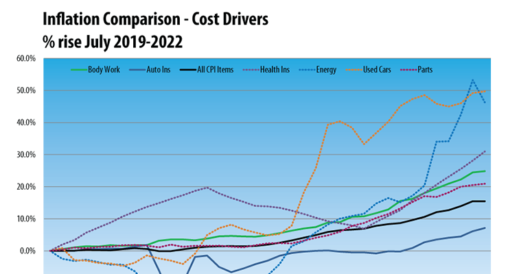 U.S. Auto Body Repair Prices Up Nearly 15% in July Compared to Last ...