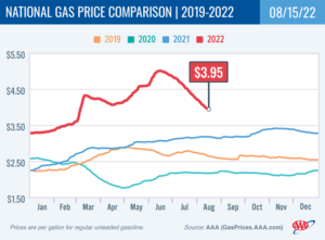 Gas Prices Continue to Decline - CollisionWeek