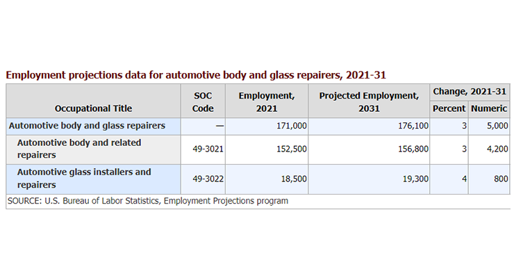 U.S. Department Of Labor Projects Auto Body And Glass Employment To ...