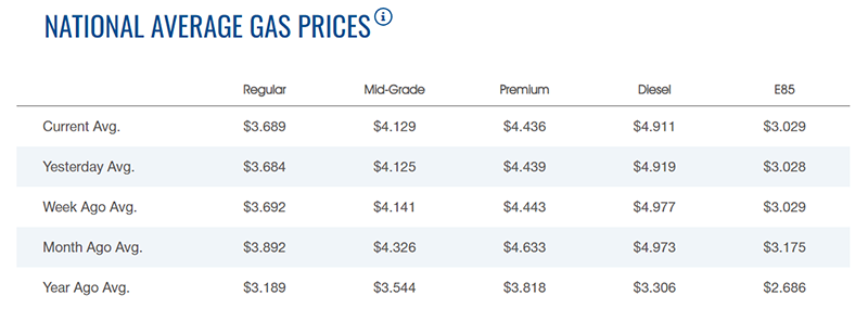 AAA Reports Gasoline Prices Increasing This Week - CollisionWeek