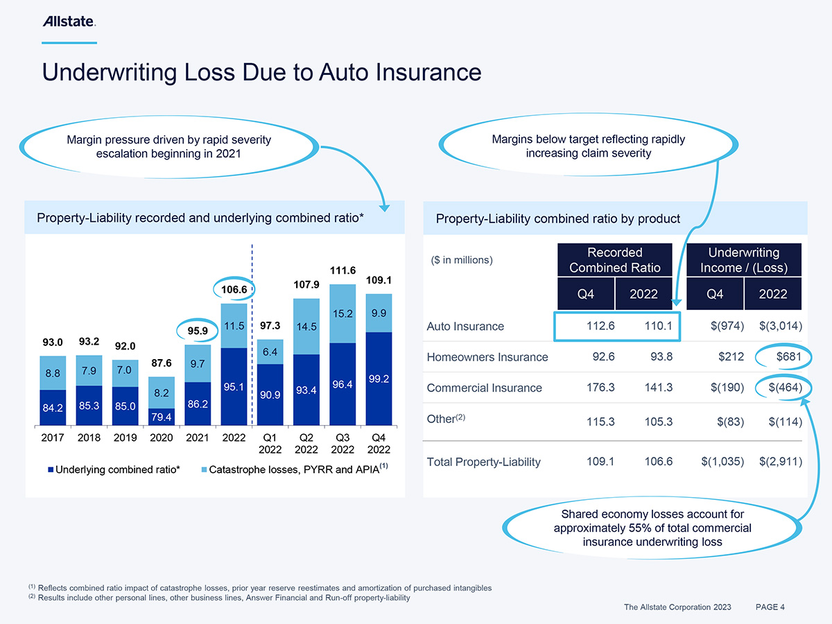 Allstate Reports Auto Written Premiums Up 13.3 in Fourth Quarter