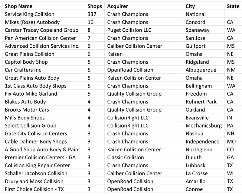 Collision Repair Consolidators Continued to Grow in 2022 CollisionWeek