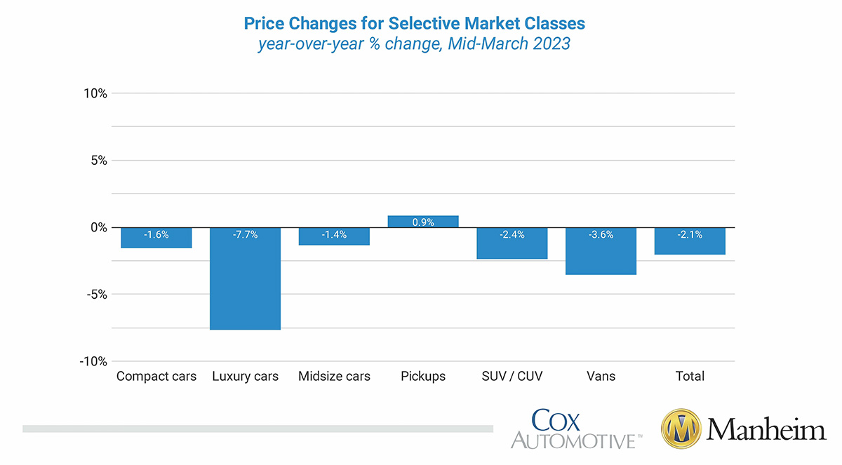 Wholesale UsedVehicle Prices Continued to Increase in First Half of