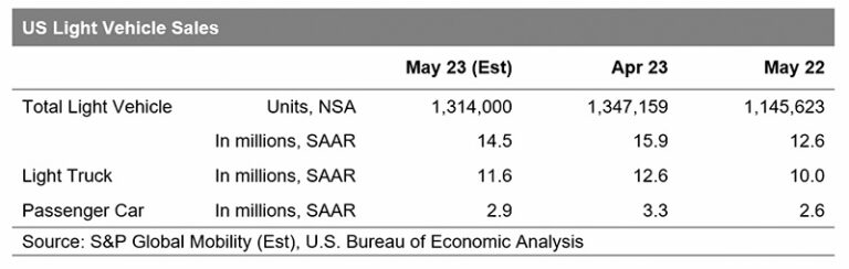 US Light Vehicle Sales Projected Up 18% in May Compared to Last Year ...