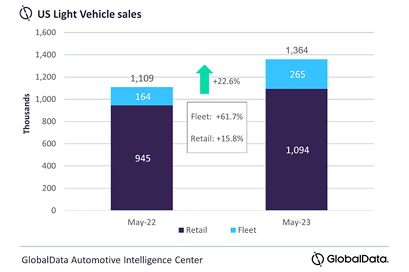 US Light Vehicle Sales Up Over 22% in May Compared to Last Year ...