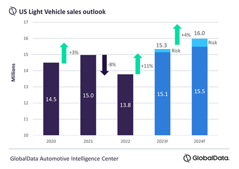 US Light Vehicle Sales Up Over 22% in May Compared to Last Year ...