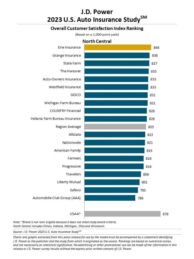 Auto Insurance Companies With Highest Customer Satisfaction