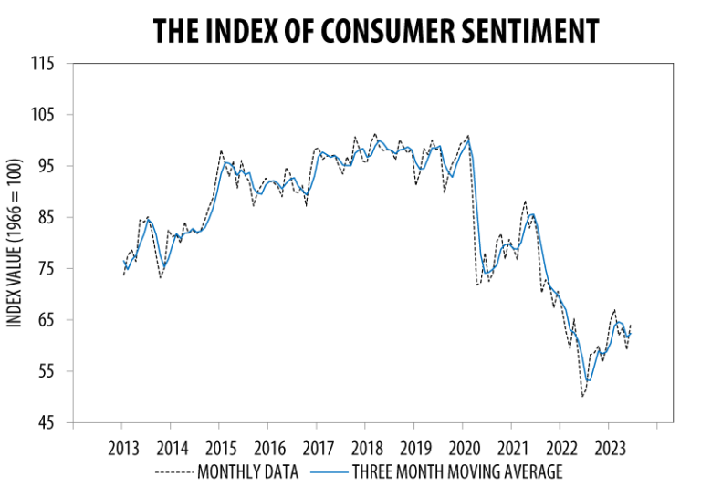 Consumer Sentiment Jumps In June As Inflation Eases - CollisionWeek