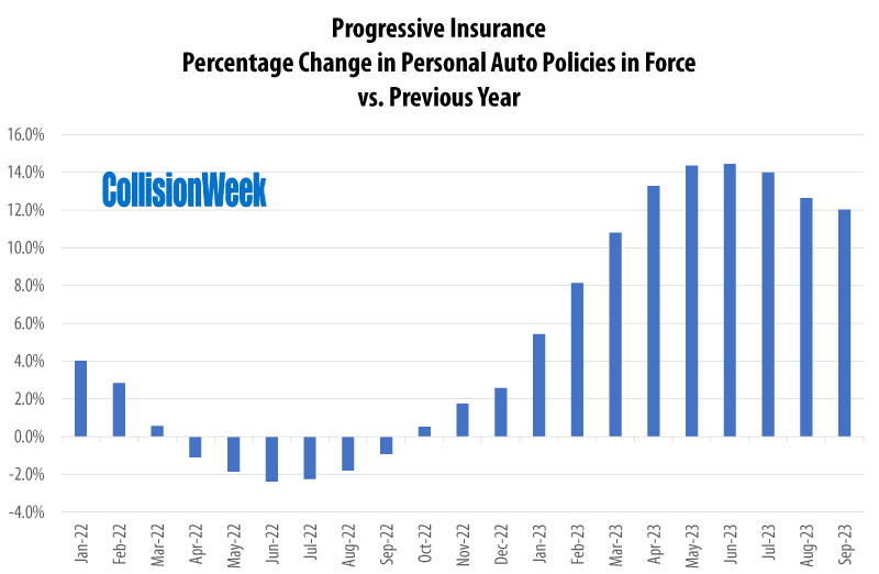 Progressive Reports Personal Auto Policies in Force Down Slightly Month ...