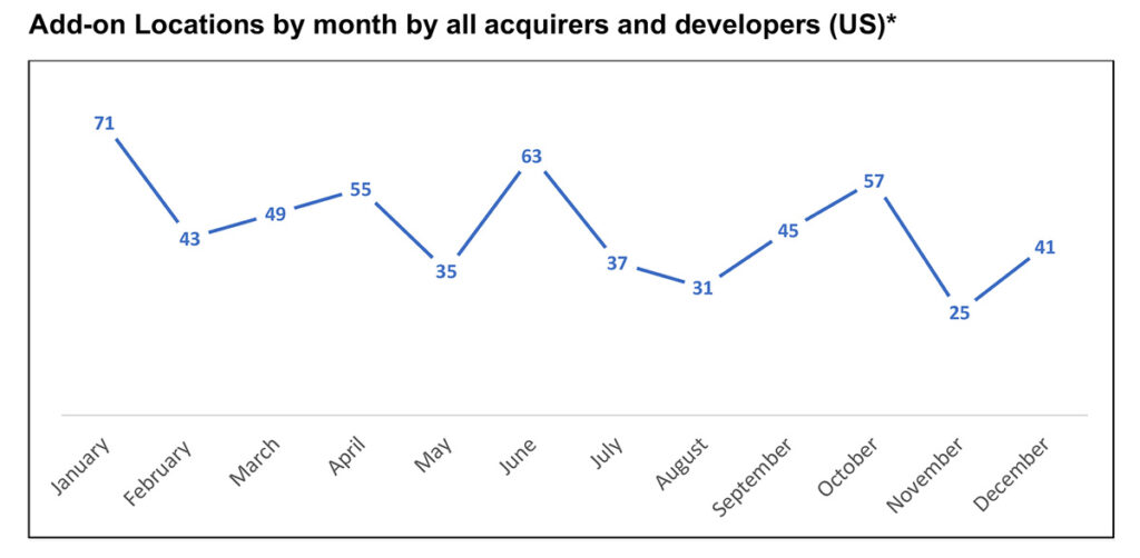 Add-on Locations by month by all acquirers and developers (US)*