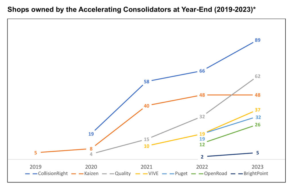 Shops owned by the Accelerating Consolidators at Year-End (2019-2023)*