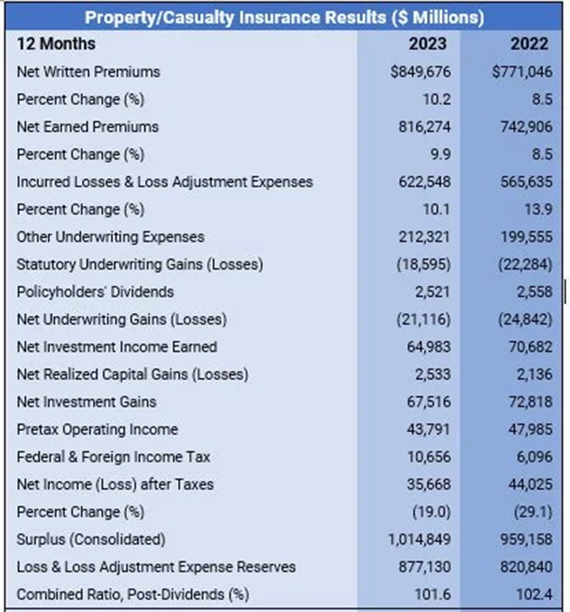 U.S. Property and Casualty Insurers Projected to Have $21.1 Billion in ...