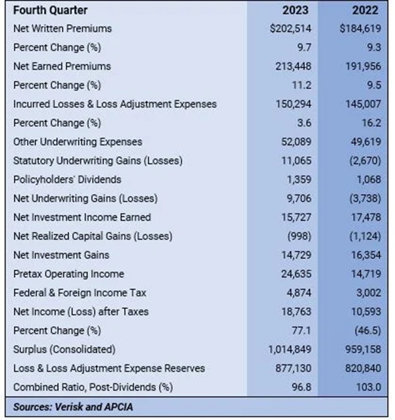 U.S. Property and Casualty Insurers Projected to Have $21.1 Billion in ...