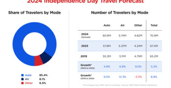 Share of Travelers by Mode pie chart and Number of Travelers by Mode table