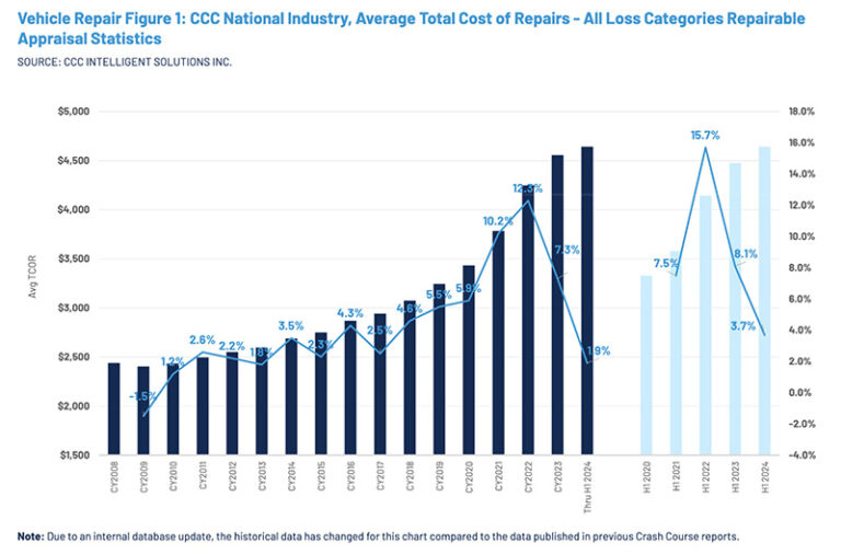 CCC Reports Total Cost of Repair Up 3.7% in First Half of 2024 ...