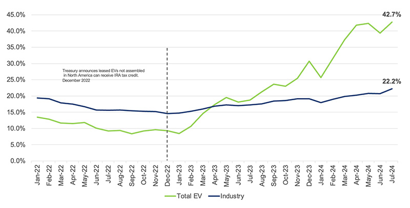Electric Vehicle Sales Mark Another Record in Q3 - CollisionWeek