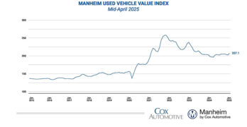 Manheim Used Vehicle Value Index Line Graph Mid-April 2025