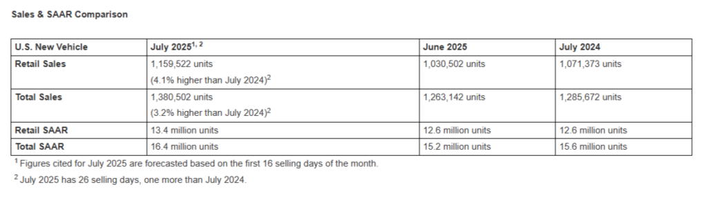 New-Vehicle Retail Sales Projected Up 4.1% for July - CollisionWeek