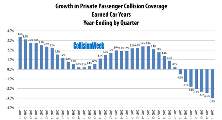 Earned Car Years