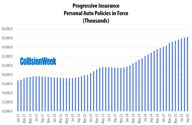 Progressive Reports Personal Auto Policies in Force Up Over 15% in ...