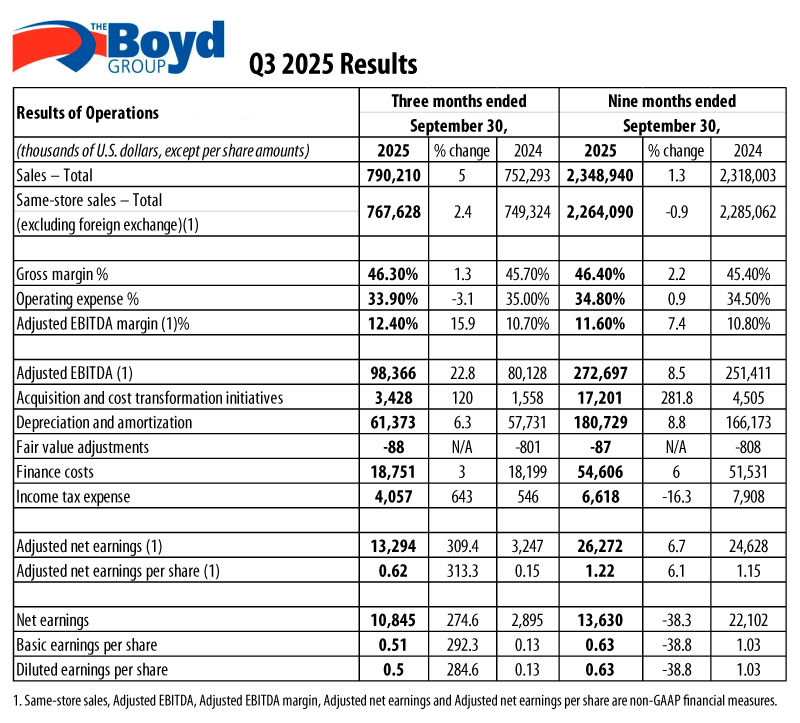 Boyd Group Reports Third Quarter Sales Up 5% CollisionWeek