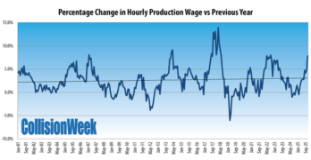 Change in Wages vs Previous Year