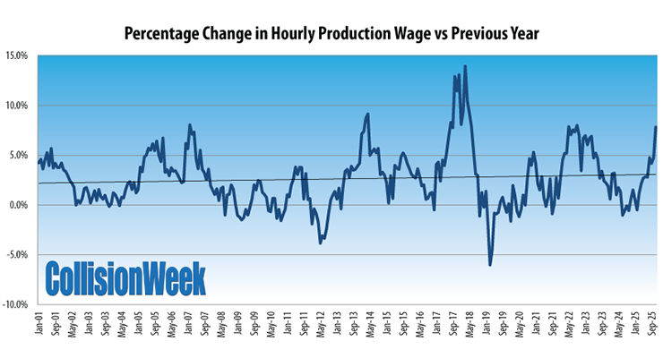 Change in Wages vs Previous Year
