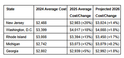 Auto Insurance Rates Expected to Rise in 2026