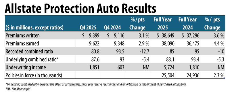 Allstate Reports $10.2 Billion Net Income for 2025 - CollisionWeek