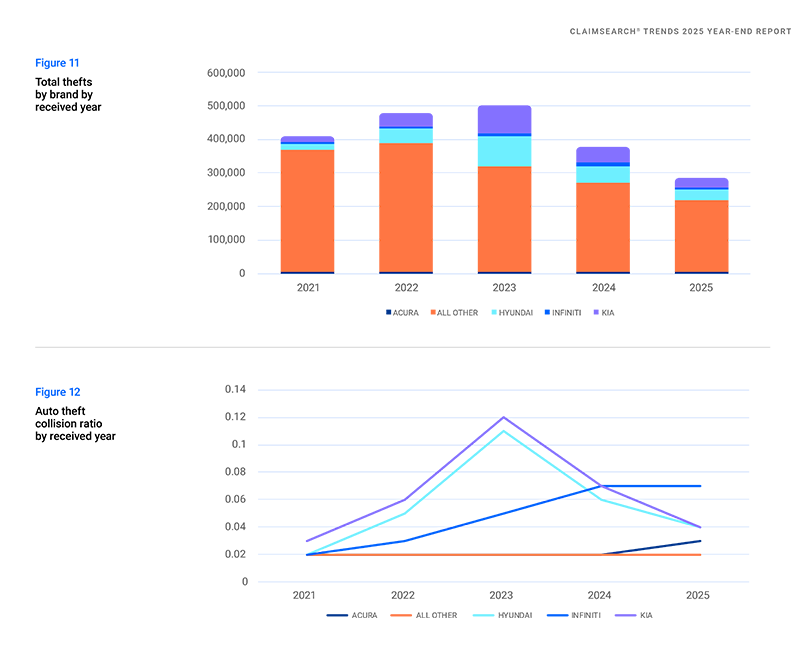 Report Finds Personal Auto Claims Fell 3% in 2025 - CollisionWeek