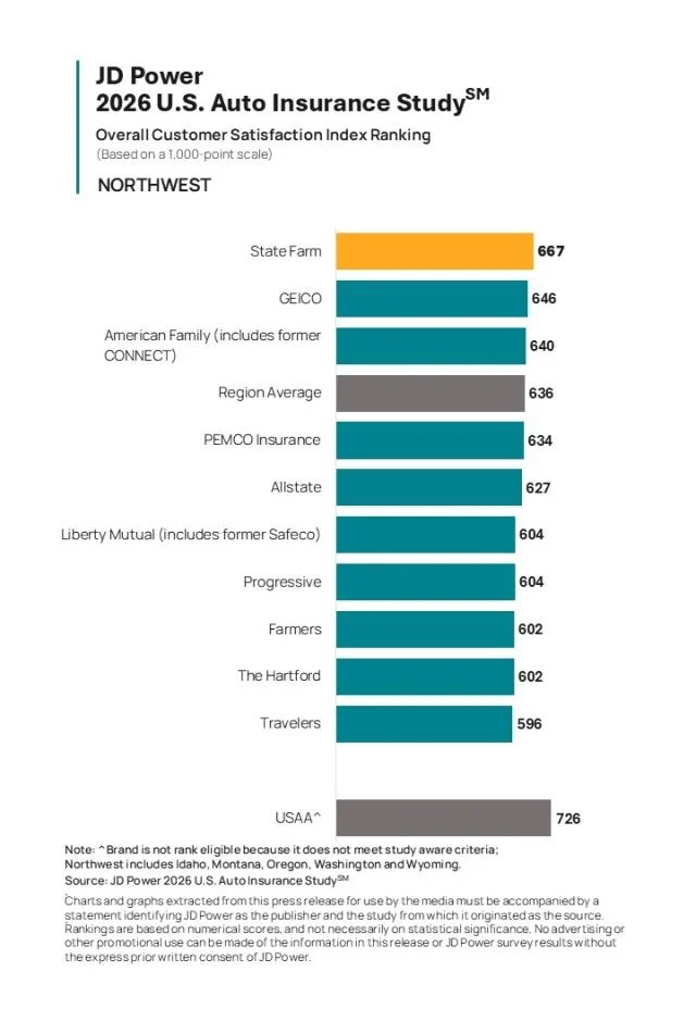 Power Auto Insurance J.D. Power Finds Auto Insurance Customer Satisfaction Holds Steady ...