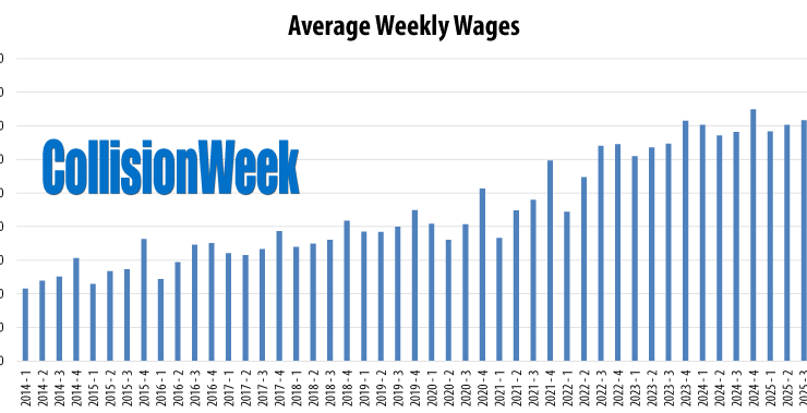 Average Weekly Wages