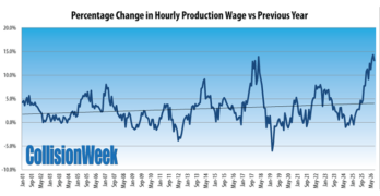 Percentage Change in Hourly Production Wage vs Previous Year
