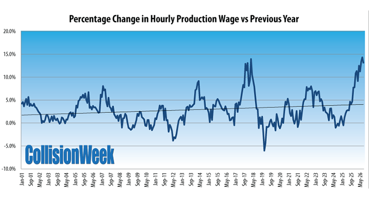Percentage Change in Hourly Production Wage vs Previous Year