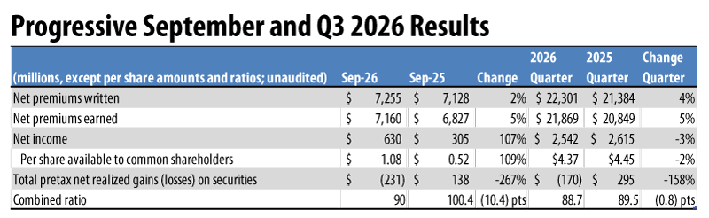 Progressive Reports Personal Auto Policies in Force Up 7.4% in ...