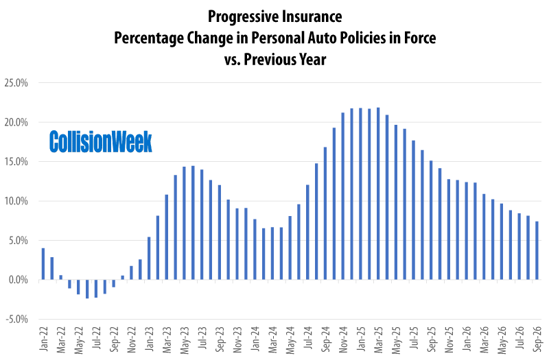 Progressive Reports Personal Auto Policies in Force Up 7.4% in ...