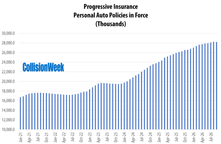 Progressive Reports Personal Auto Policies in Force Up 7.4% in ...